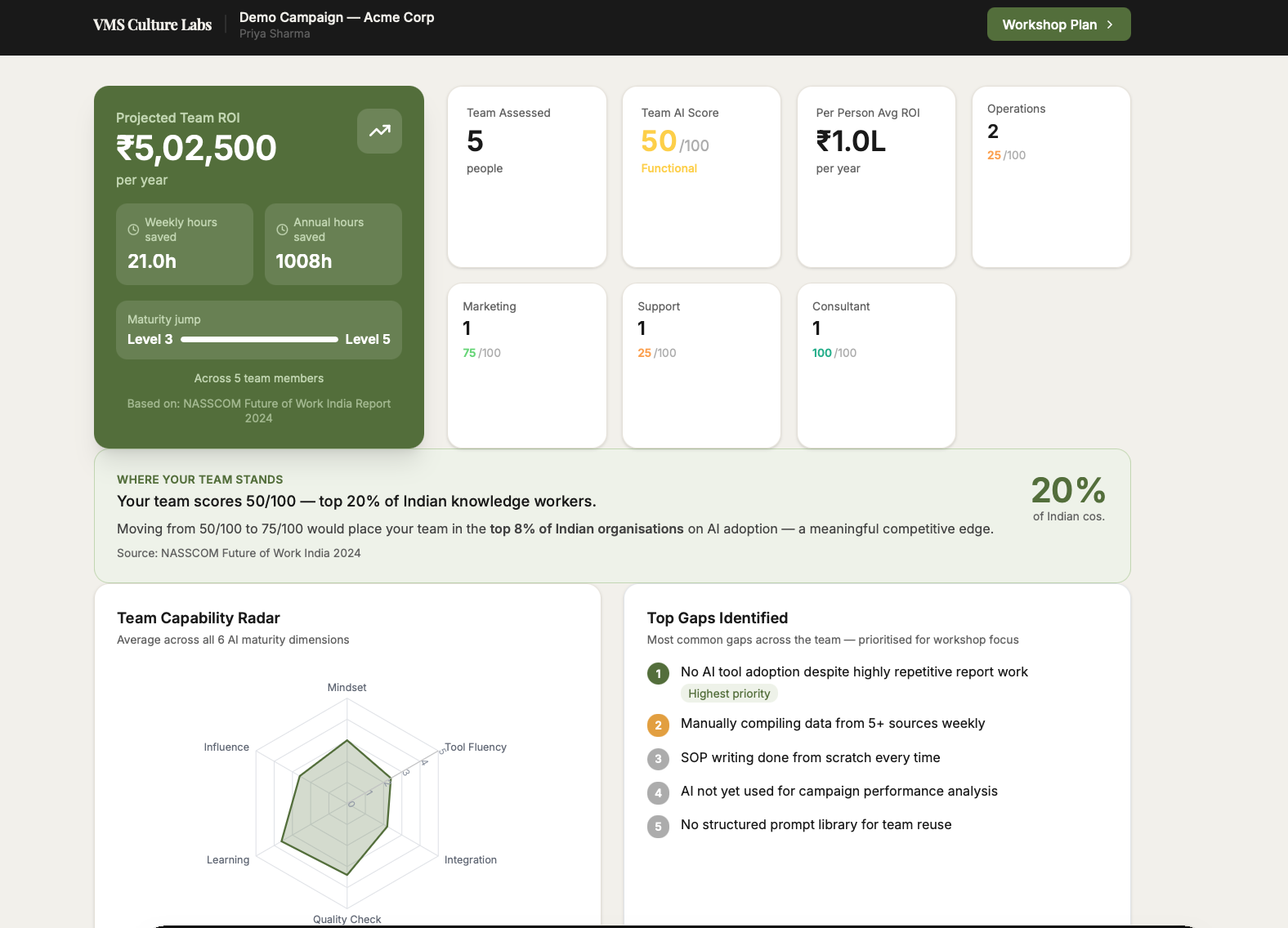 AI Litmus sponsor dashboard with projected ROI, maturity score, radar chart and top gaps