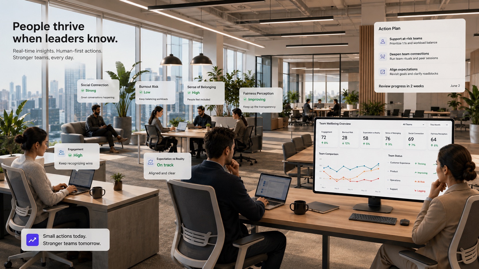 An action plan card listing support at-risk teams by prioritising one-to-ones and workload balance, deepen team connections with team rituals and peer sessions, and align expectations by revisiting goals and clarifying roadblocks, to be reviewed in two weeks.